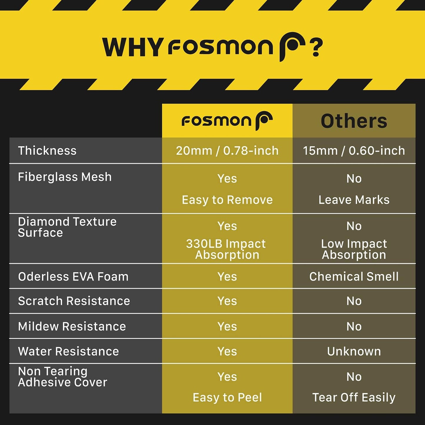 Fosmon Garage Wall Protector for Car Doors (4 Packs), 3/4" Ultra Thick Garage Wall Bumper Guard with EVA Foam (Up to 300LB Impact) and Mesh Self Adhesive Padding for Warehouse Parking Assist- Black